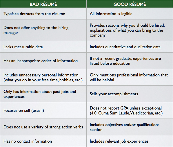 Good example. Good Resume and Bad. Bad примеры. Bad badly examples. Worst Resume.