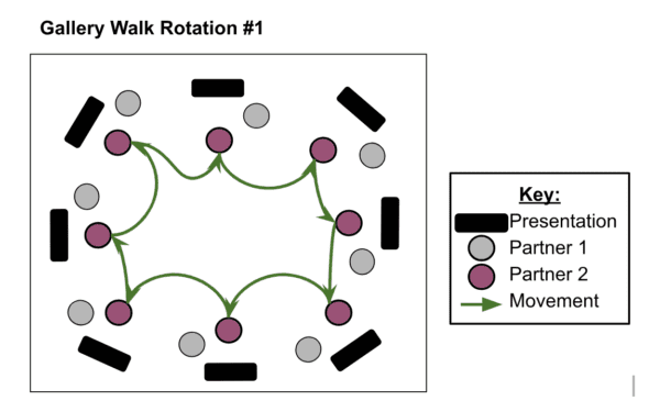 Diagram of gallery walk rotation 1. 