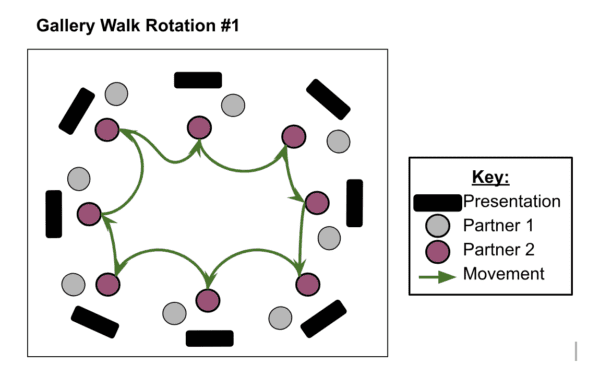 Diagram of gallery walk rotation 1.