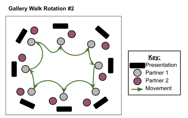 Diagram of gallery walk rotation 2